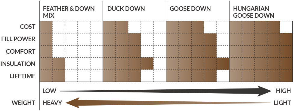 Down, feather and synthetic filling comparison chart